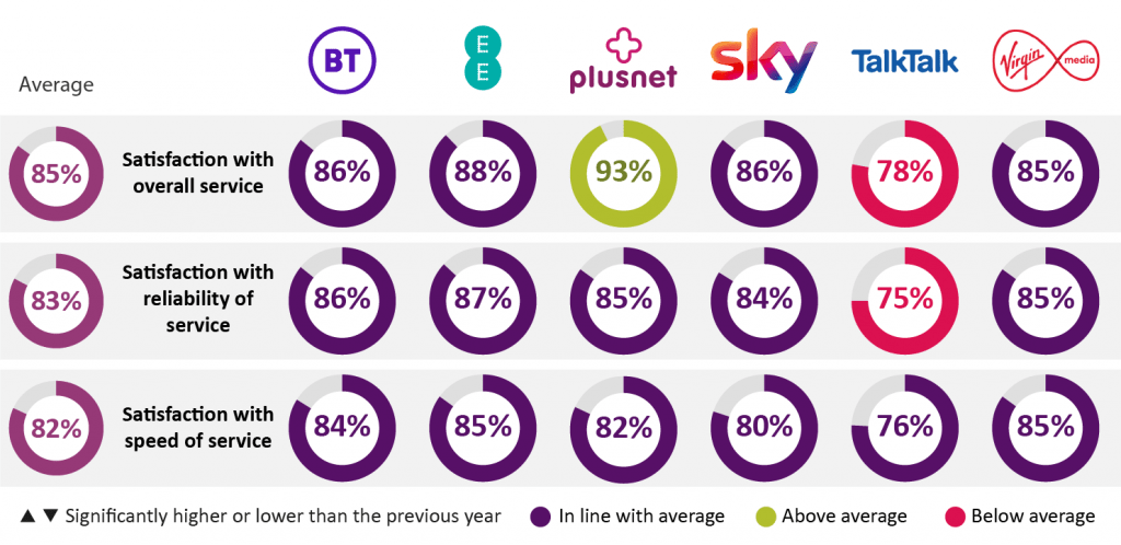 Sky Sports Deal Broadband Rankings