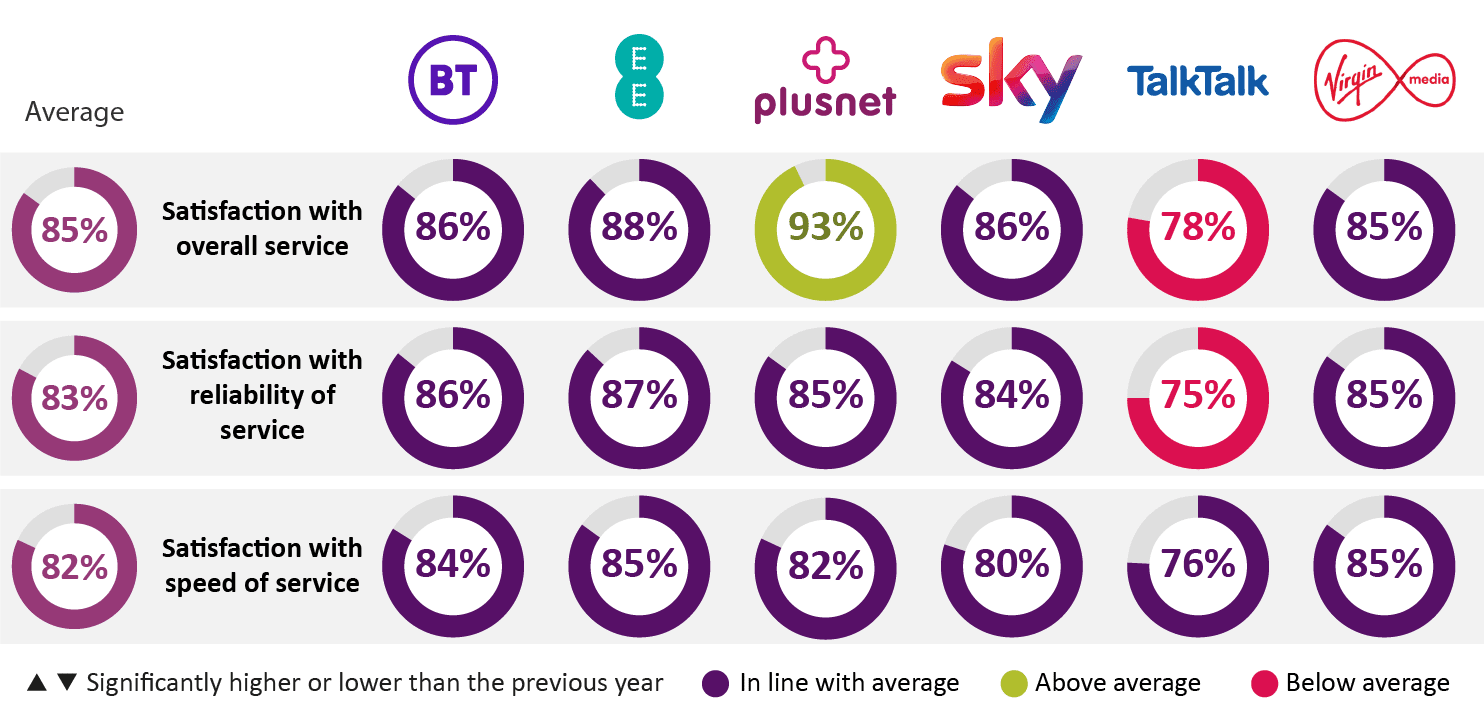 Plusnet Broadband Rankings Infographic from OfCom