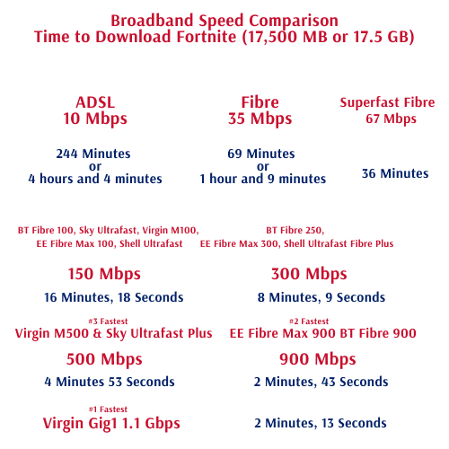 BT Full Fibre 900 Broadband Speed comparison chart for the best internet providers in the UK