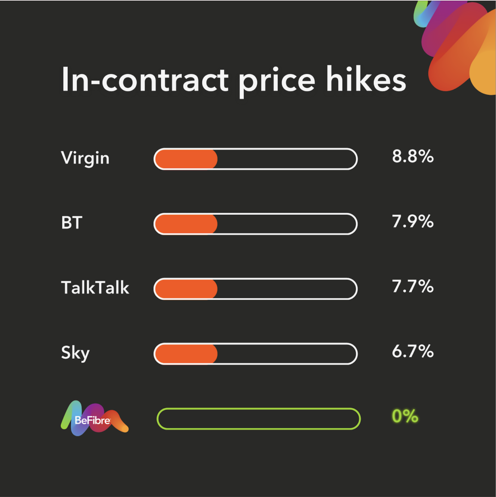 Comparing BeFibre with Sky, BT, TalkTalk and Virgin, BeFibre is the leader of all major internet providers with a 4.3 out of 5 Trustpilot rating.